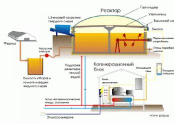 Как добыть биогаз в домашних условиях Биогаз для отопления дома своими руками